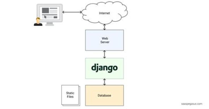 Django - How To Discuss