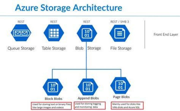How do you make Azure blob storage