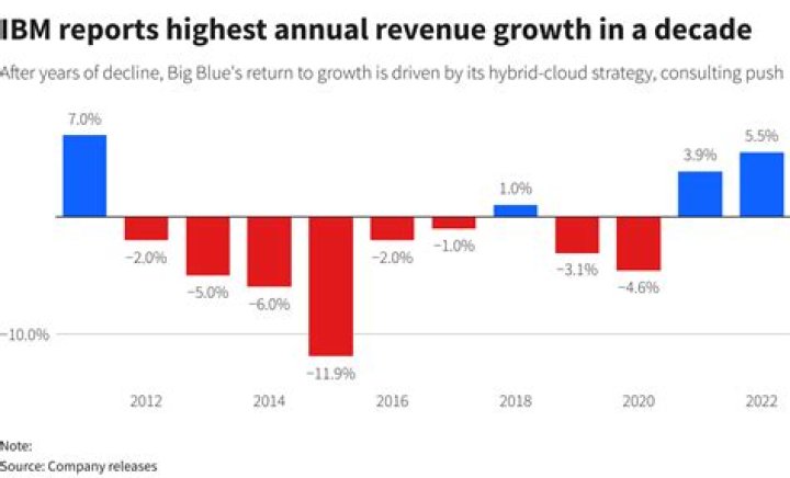 ibm revenue