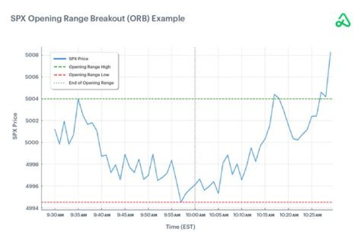 Opening Range - How To Discuss