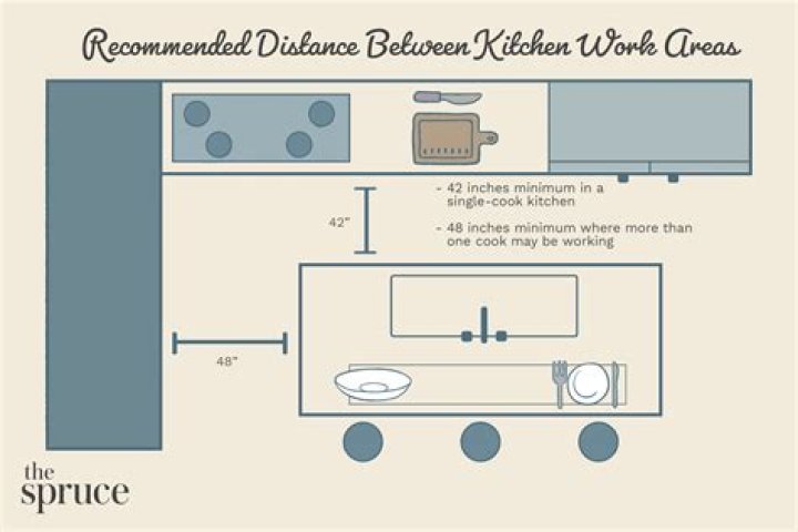Space between island and counter