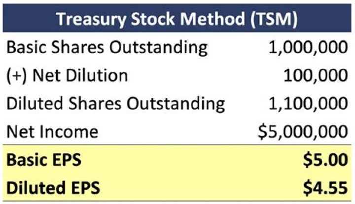 Treasury Stock Method - How To Discuss