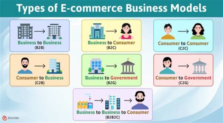 What is e commerce business models